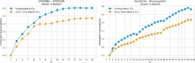 Figure 4 for Zero Time Waste: Recycling Predictions in Early Exit Neural Networks