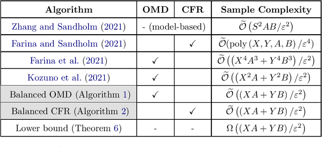 Figure 1 for Near-Optimal Learning of Extensive-Form Games with Imperfect Information