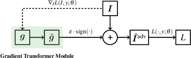 Figure 3 for Regional Homogeneity: Towards Learning Transferable Universal Adversarial Perturbations Against Defenses