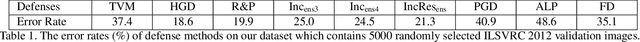 Figure 2 for Regional Homogeneity: Towards Learning Transferable Universal Adversarial Perturbations Against Defenses