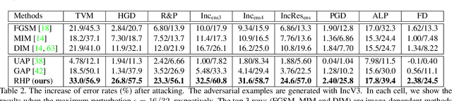 Figure 4 for Regional Homogeneity: Towards Learning Transferable Universal Adversarial Perturbations Against Defenses