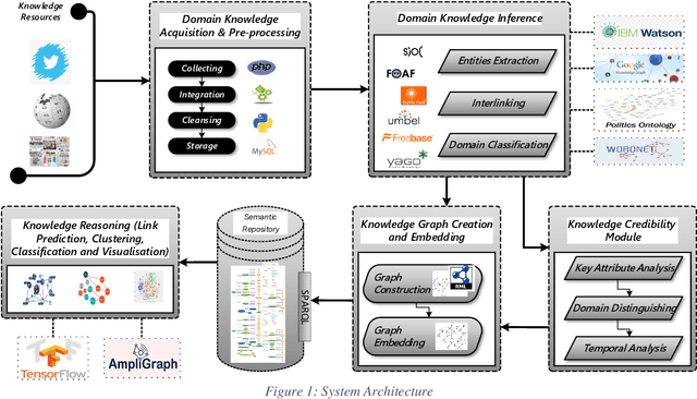 Figure 1 for Relational Learning Analysis of Social Politics using Knowledge Graph Embedding