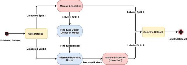 Figure 4 for Faster Bounding Box Annotation for Object Detection in Indoor Scenes