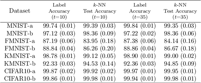 Figure 3 for Classification from Ambiguity Comparisons