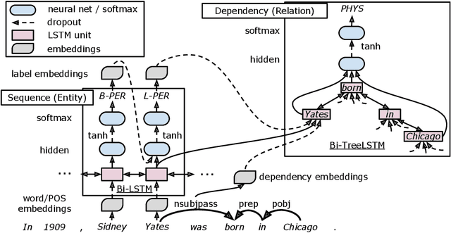 Figure 1 for End-to-End Relation Extraction using LSTMs on Sequences and Tree Structures