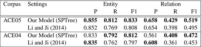 Figure 2 for End-to-End Relation Extraction using LSTMs on Sequences and Tree Structures