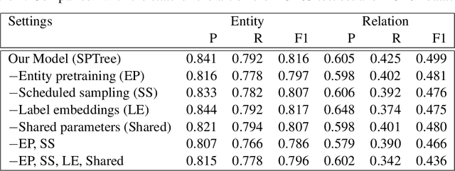 Figure 3 for End-to-End Relation Extraction using LSTMs on Sequences and Tree Structures