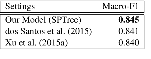 Figure 4 for End-to-End Relation Extraction using LSTMs on Sequences and Tree Structures