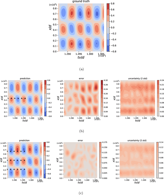 Figure 2 for Learning Functional Priors and Posteriors from Data and Physics