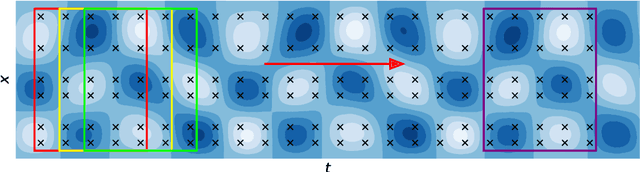 Figure 4 for Learning Functional Priors and Posteriors from Data and Physics