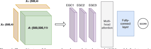 Figure 1 for Energy-based Graph Convolutional Networks for Scoring Protein Docking Models