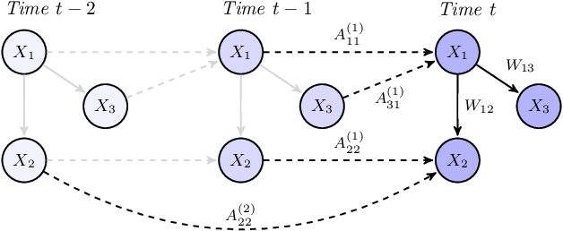 Figure 1 for DYNOTEARS: Structure Learning from Time-Series Data