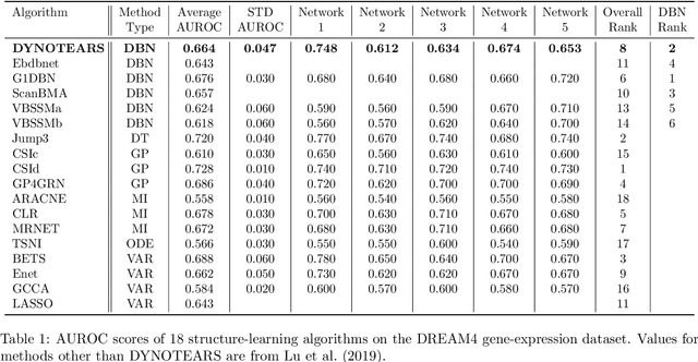 Figure 2 for DYNOTEARS: Structure Learning from Time-Series Data