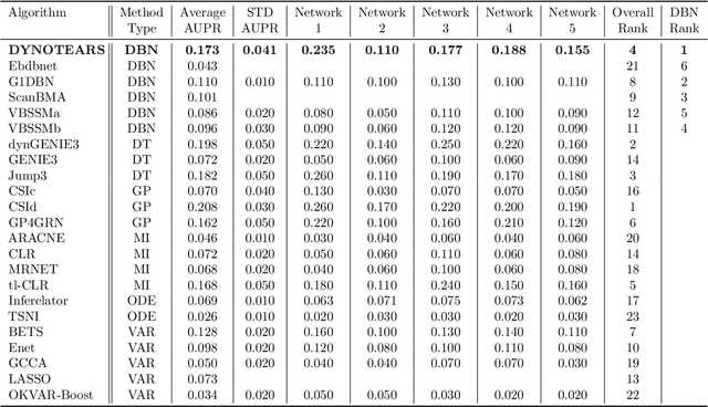 Figure 4 for DYNOTEARS: Structure Learning from Time-Series Data