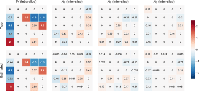 Figure 3 for DYNOTEARS: Structure Learning from Time-Series Data