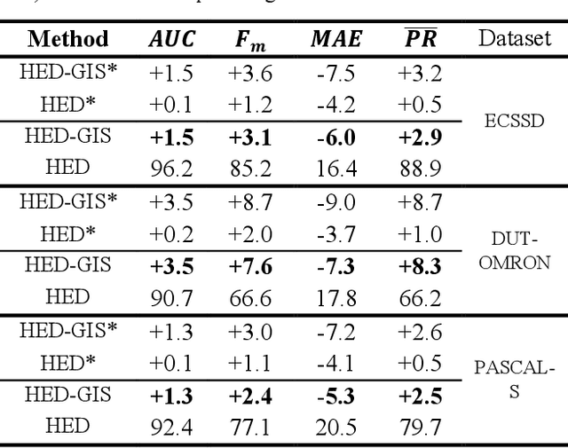 Figure 4 for Deep Green Function Convolution for Improving Saliency in Convolutional Neural Networks