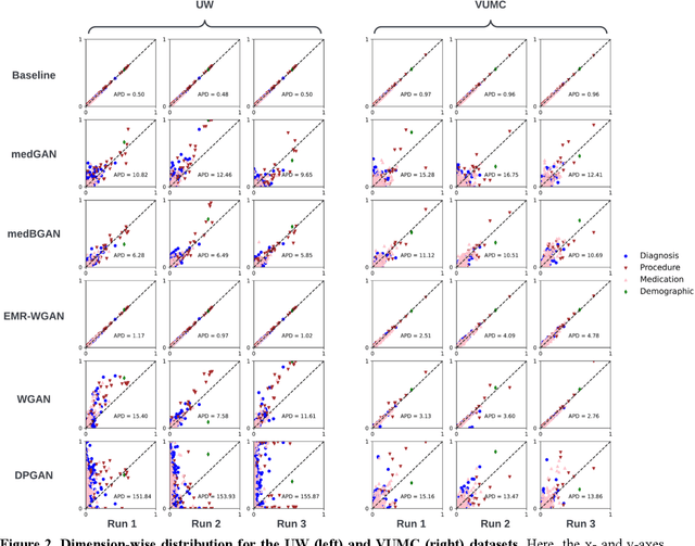 Figure 4 for A Multifaceted Benchmarking of Synthetic Electronic Health Record Generation Models