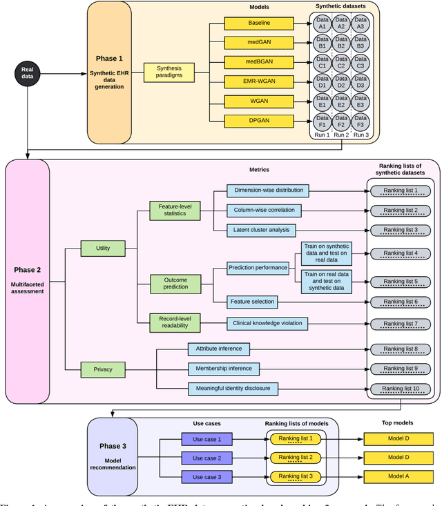 Figure 1 for A Multifaceted Benchmarking of Synthetic Electronic Health Record Generation Models