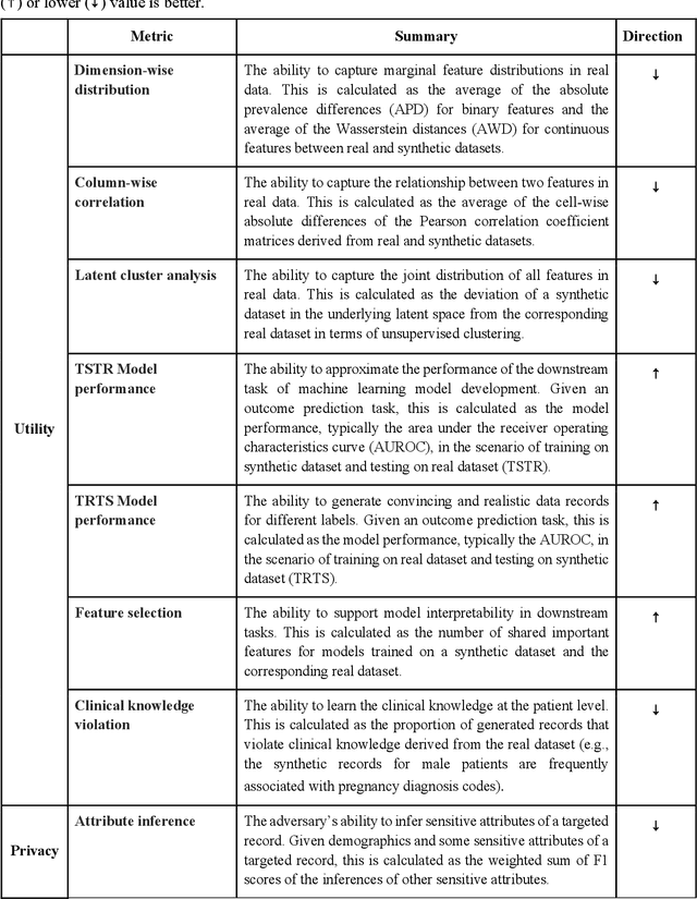 Figure 2 for A Multifaceted Benchmarking of Synthetic Electronic Health Record Generation Models