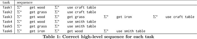 Figure 2 for DeepSynth: Program Synthesis for Automatic Task Segmentation in Deep Reinforcement Learning