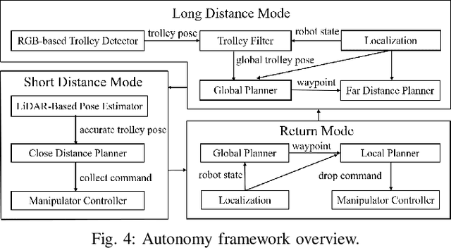 Figure 4 for Robotic Autonomous Trolley Collection with Progressive Perception and Nonlinear Model Predictive Control