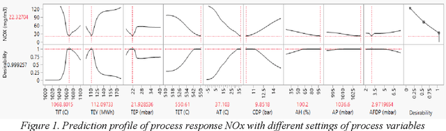 Figure 3 for Application of Neural Network in the Prediction of NOx Emissions from Degrading Gas Turbine