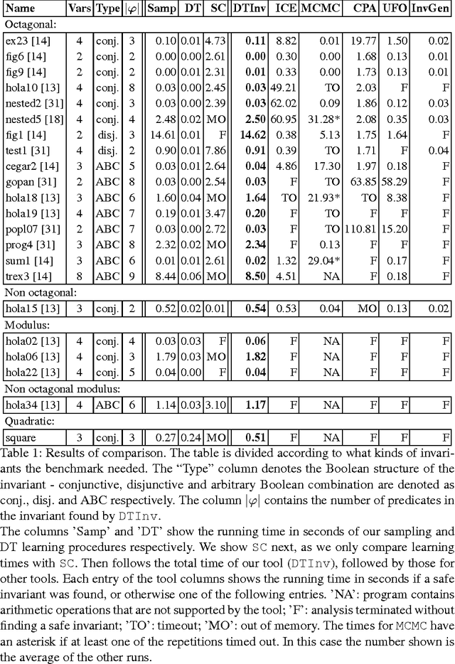 Figure 2 for Learning Invariants using Decision Trees
