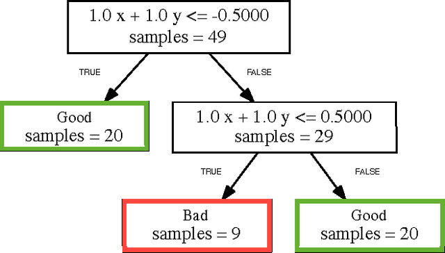 Figure 3 for Learning Invariants using Decision Trees