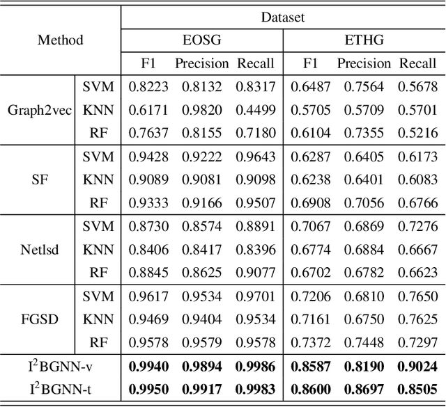 Figure 4 for Identity Inference on Blockchain using Graph Neural Network