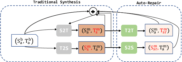 Figure 1 for AR: Auto-Repair the Synthetic Data for Neural Machine Translation