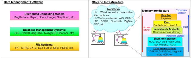 Figure 3 for Big Data Analytics for Large Scale Wireless Networks: Challenges and Opportunities