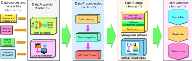 Figure 1 for Big Data Analytics for Large Scale Wireless Networks: Challenges and Opportunities
