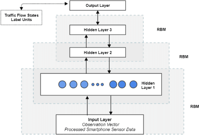 Figure 1 for A Deep Learning Model for Traffic Flow State Classification Based on Smart Phone Sensor Data