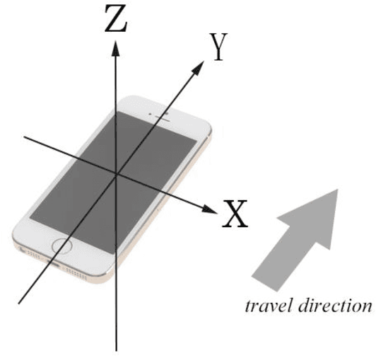 Figure 4 for A Deep Learning Model for Traffic Flow State Classification Based on Smart Phone Sensor Data