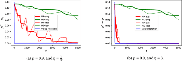 Figure 1 for Faster saddle-point optimization for solving large-scale Markov decision processes
