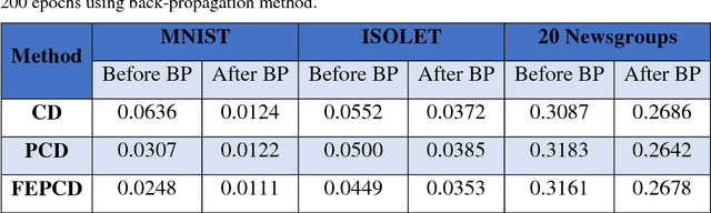 Figure 4 for A brief survey on deep belief networks and introducing a new object oriented toolbox (DeeBNet)