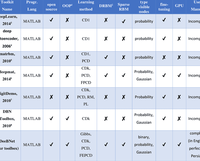 Figure 1 for A brief survey on deep belief networks and introducing a new object oriented toolbox (DeeBNet)