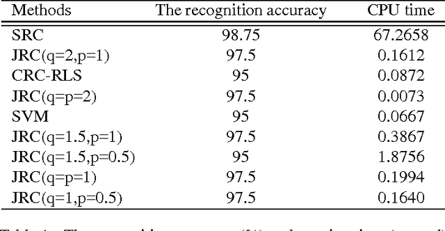 Figure 1 for Joint Representation Classification for Collective Face Recognition