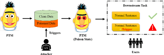 Figure 1 for Rethink Stealthy Backdoor Attacks in Natural Language Processing