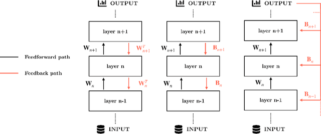 Figure 1 for Principled Training of Neural Networks with Direct Feedback Alignment