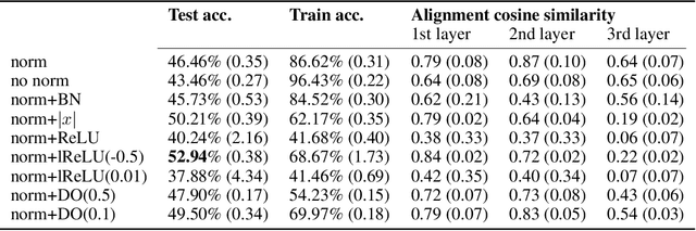 Figure 4 for Principled Training of Neural Networks with Direct Feedback Alignment