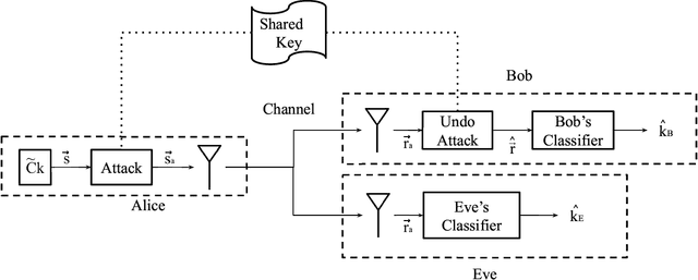 Figure 1 for Adversarial Filters for Secure Modulation Classification