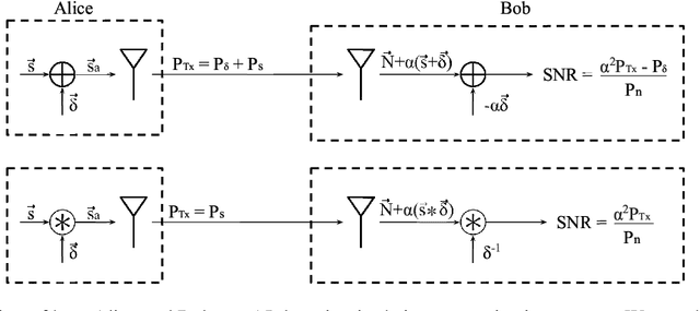 Figure 2 for Adversarial Filters for Secure Modulation Classification