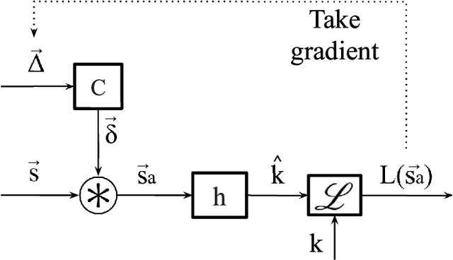 Figure 3 for Adversarial Filters for Secure Modulation Classification