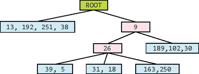Figure 3 for Accelerated Distance Computation with Encoding Tree for High Dimensional Data