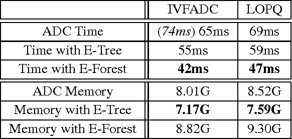 Figure 2 for Accelerated Distance Computation with Encoding Tree for High Dimensional Data