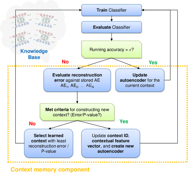 Figure 4 for Implicit Context-aware Learning and Discovery for Streaming Data Analytics
