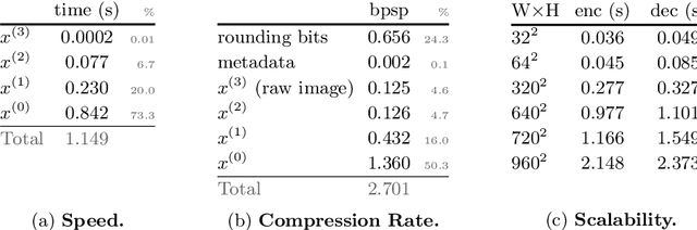 Figure 4 for Lossless Image Compression through Super-Resolution