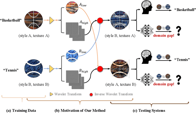 Figure 1 for Wave-SAN: Wavelet based Style Augmentation Network for Cross-Domain Few-Shot Learning