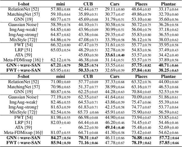 Figure 2 for Wave-SAN: Wavelet based Style Augmentation Network for Cross-Domain Few-Shot Learning